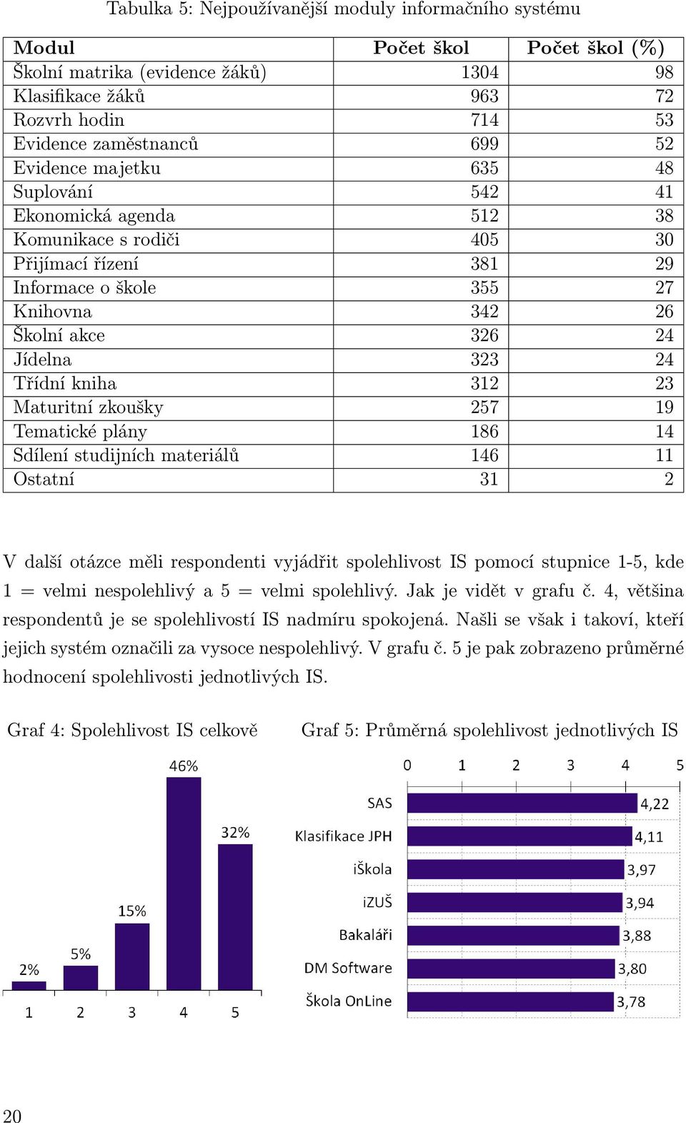 kniha 312 23 Maturitní zkoušky 257 19 Tematické plány 186 14 Sdílení studijních materiálů 146 11 Ostatní 31 2 V další otázce měli respondenti vyjádřit spolehlivost IS pomocí stupnice 1-5, kde 1 =