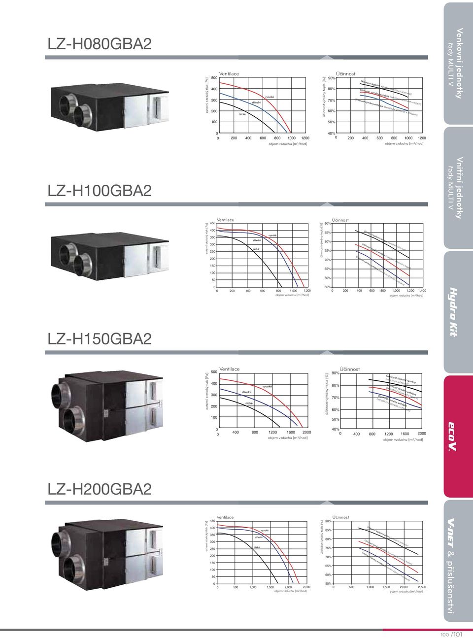 objem vzduchu [m 3/hod] objem vzduchu [m 3/hod] LZ-H100GBA2 LZ-H150GBA2 LZ-H200GBA2 externí statický tlak [Pa] externí statický tlak [Pa] externí statický tlak [Pa] Ventilace 450 400 vysoké 350