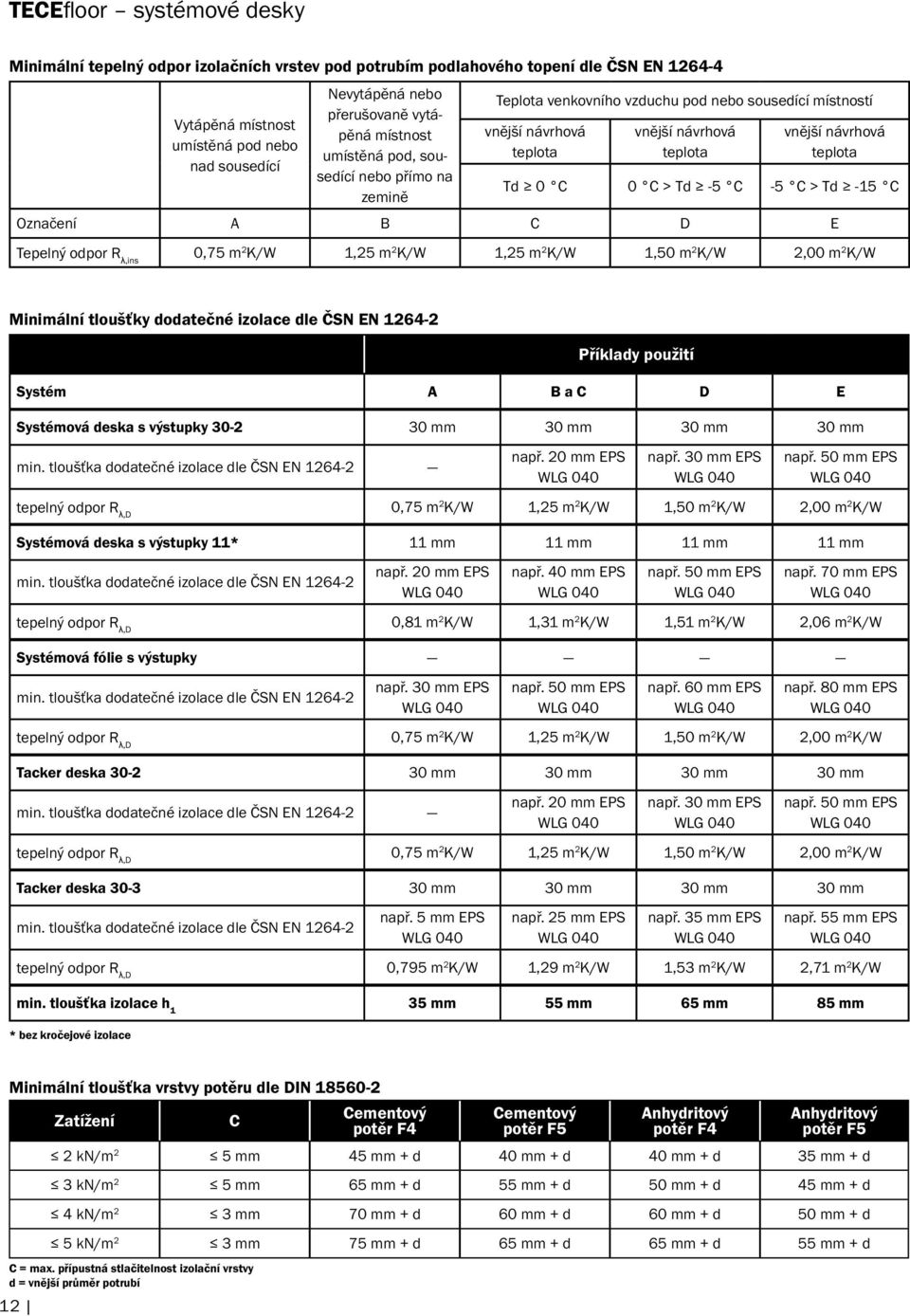 C > Td -5 C -5 C > Td -15 C Označení A B C D E Tepelný odpor R λ,ins 0,75 m 2 K/W 1,25 m 2 K/W 1,25 m 2 K/W 1,50 m 2 K/W 2,00 m 2 K/W Minimální tloušťky dodatečné izolace dle ČSN EN 1264-2 Příklady