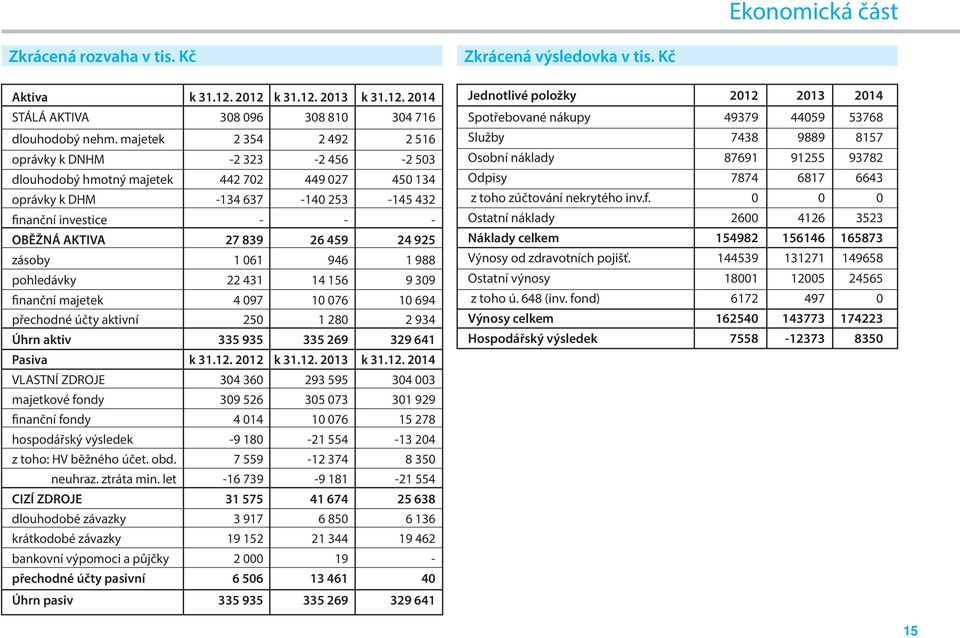 459 24 925 zásoby 1 061 946 1 988 pohledávky 22 431 14 156 9 309 finanční majetek 4 097 10 076 10 694 přechodné účty aktivní 250 1 280 2 934 Úhrn aktiv 335 935 335 269 329 641 Pasiva k 31.12.