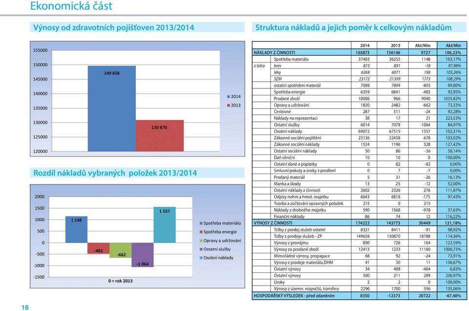 89,80% Spotřeba energie 6359 6841-482 92,95% Prodané zboží 10006 966 9040 1035,82% Opravy a udržování 1820 2482-662 73,33% Cestovné 287 311-24 92,28% Náklady na reprezentaci 38 17 21 223,53% Ostatní