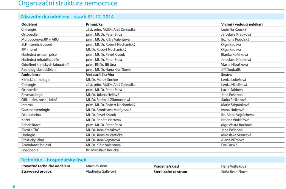 Robert Nechanický Olga Kadavá Následná ústavní péče prim. MUDr. Pavel Kraťuk Blanka Koňáková Následná rehabilit. péče prim. MUDr. Peter Stica Jaroslava Křapková Oddělení klinických laboratoří prim.