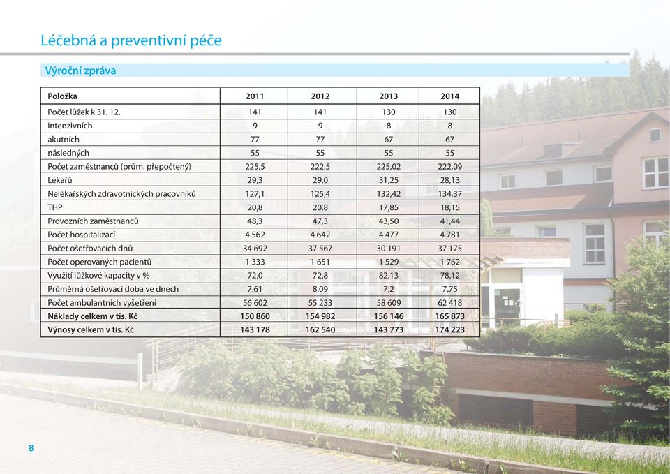 41,44 Počet hospitalizací 4 562 4 642 4 477 4 781 Počet ošetřovacích dnů 34 692 37 567 30 191 37 175 Počet operovaných pacientů 1 333 1 651 1 529 1 762 Využití lůžkové kapacity v % 72,0 72,8 82,13