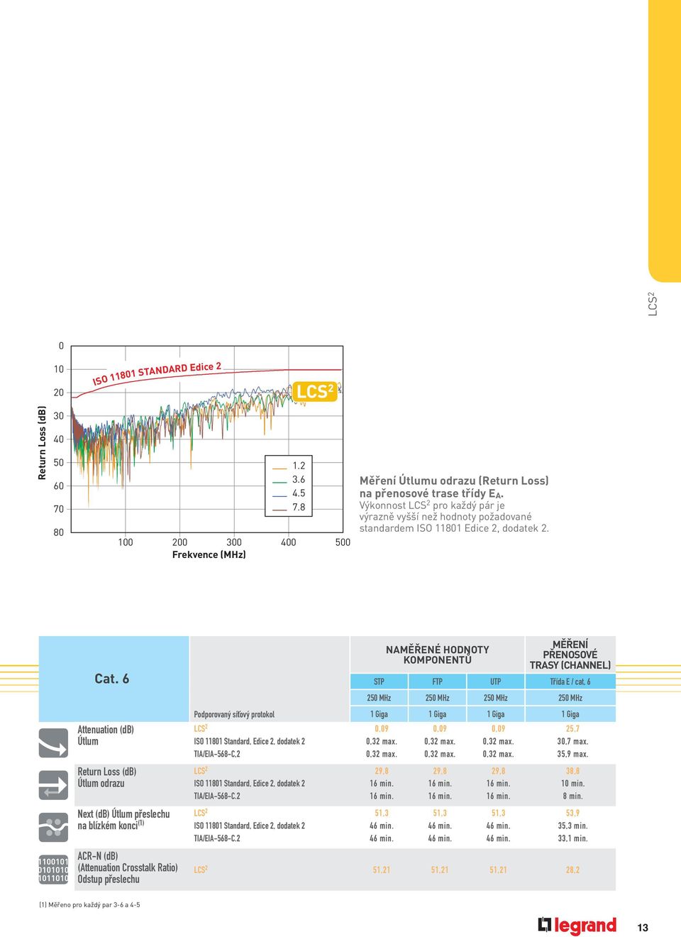 6 Attenuation (db) Útlum Return Loss (db) Útlum odrazu Podporovaný sí ový protokol LCS 2 ISO 11801 Standard, Edice 2, dodatek 2 TIA/EIA-568-C,2 LCS 2 ISO 11801 Standard, Edice 2, dodatek 2