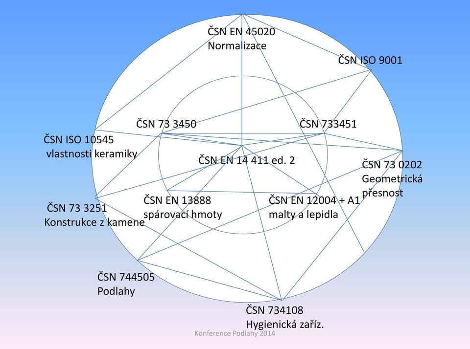 2 ČSN EN 13888 ČSN 73 3251 spárovací hmoty Konstrukce z kamene ČSN EN 12004