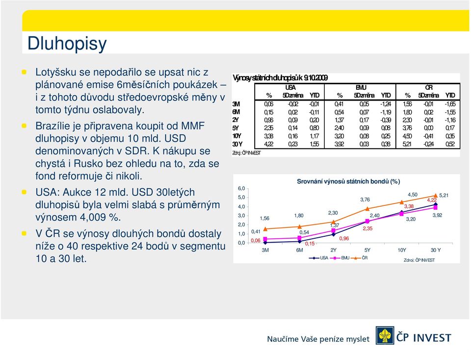 USD 30letých dluhopisů byla velmi slabá s průměrným výnosem 4,009 %. V ČR se výnosy dlouhých bondů dostaly níže o 40 respektive 24 bodů v segmentu 10 