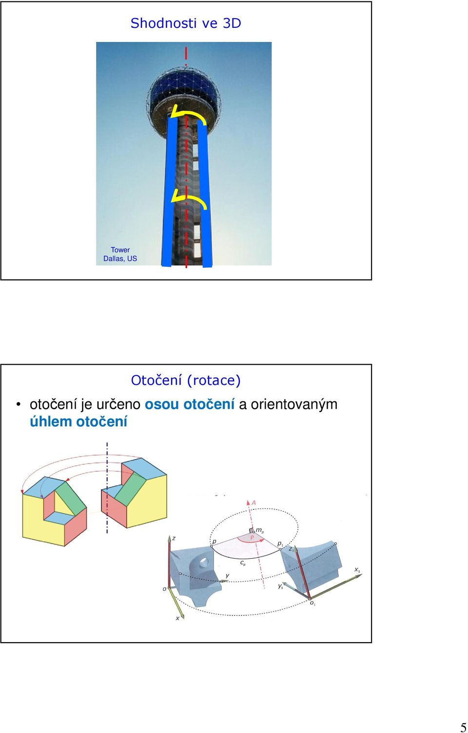 otočení je určeno osou