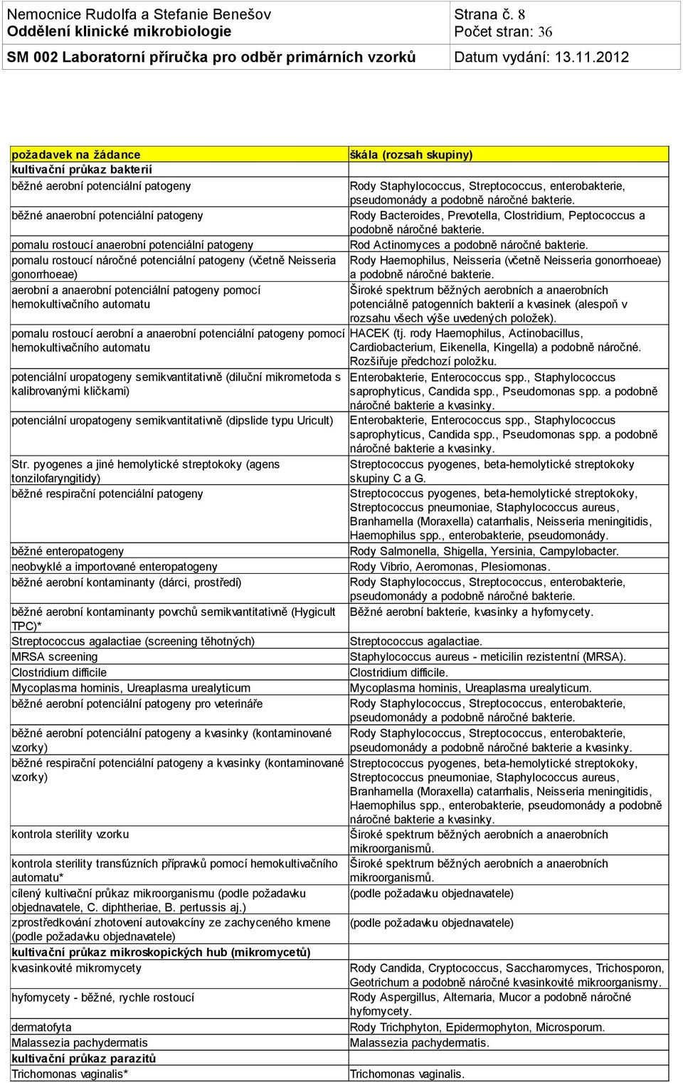 potenciální patogeny (včetně Neisseria gonorrhoeae) aerobní a anaerobní potenciální patogeny pomocí hemokultivačního automatu pomalu rostoucí aerobní a anaerobní potenciální patogeny pomocí