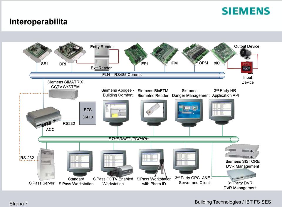 Device ACC RS232 EZS SI410 ETHERNET (TCP/IP)* RS-232 Siemens SISTORE DVR Management SiPass Server Standard SiPass CCTV Enabled