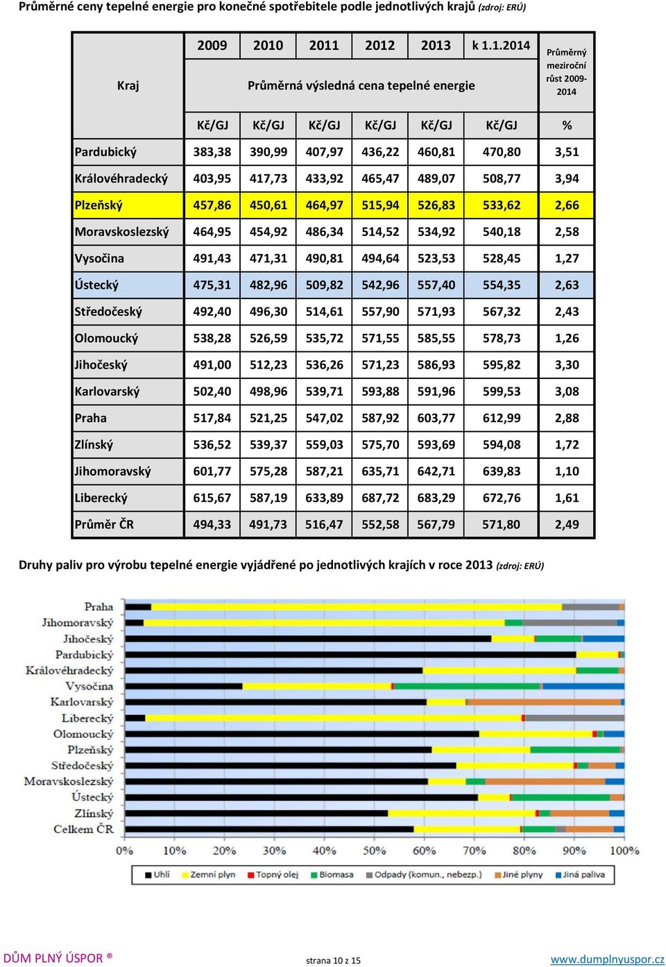 Královéhradecký 403,95 417,73 433,92 465,47 489,07 508,77 3,94 Plzeňský 457,86 450,61 464,97 515,94 526,83 533,62 2,66 Moravskoslezský 464,95 454,92 486,34 514,52 534,92 540,18 2,58 Vysočina 491,43