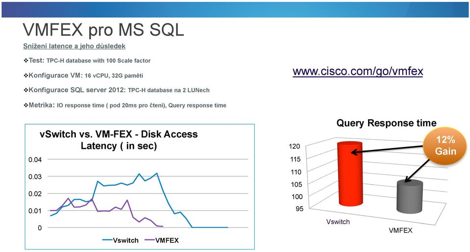 com/go/vmfex Konfigurace SQL server 2012: TPC-H database na 2 LUNech Metrika: IO response time ( pod 20ms pro čtení), Query