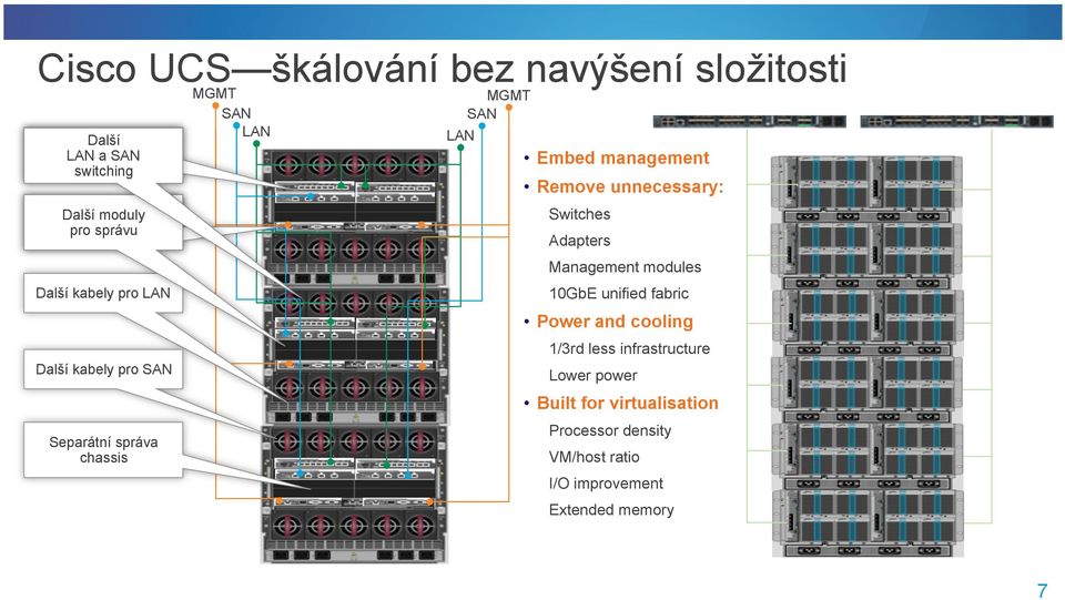 SAN Embed management Remove unnecessary: Switches Adapters Management modules 10GbE unified fabric Power and cooling 1/3rd