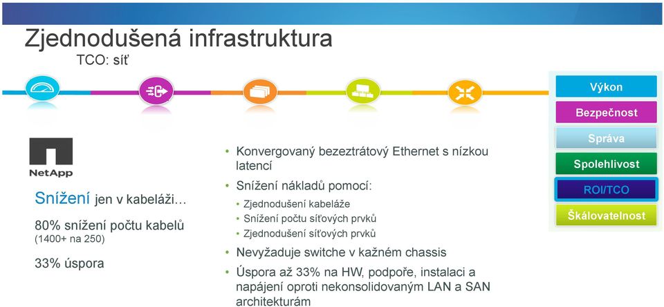 Snížení nákladů pomocí: Zjednodušení kabeláže Snížení počtu síťových prvků Zjednodušení síťových prvků Správa Spolehlivost ROI/TCO