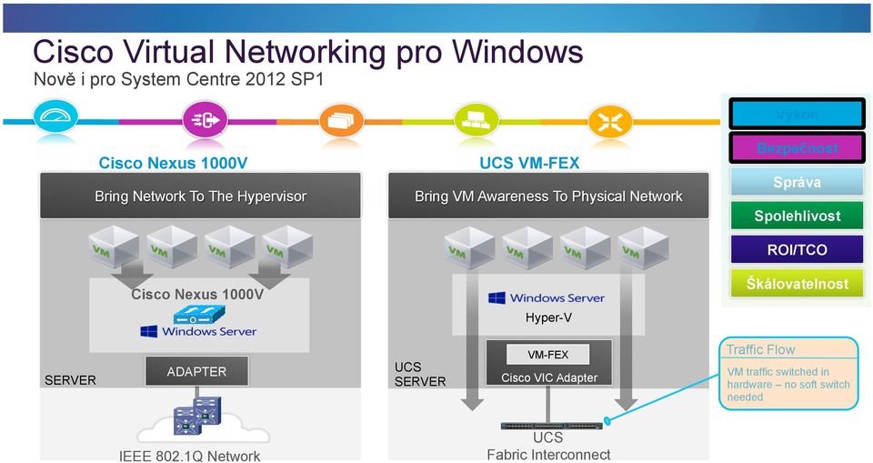 Nexus 1000V Hyper-V Hyper-V ADAPTER SERVER IEEE 802.1Q Network 2012 Cisco and/or its affiliates. All rights reserved.