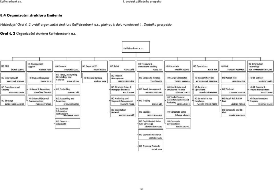 rukturu Raiffeisenbank a.s., platnou k datu vyhotovení 1.