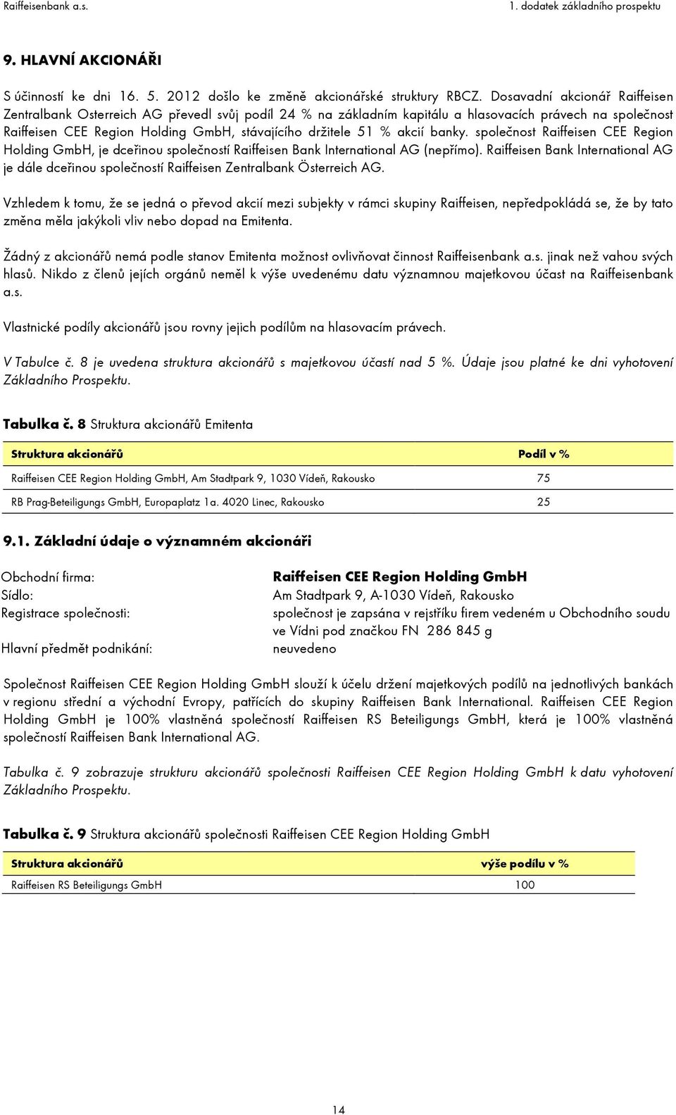 akcií banky. společnost Raiffeisen CEE Region Holding GmbH, je dceřinou společností Raiffeisen Bank International AG (nepřímo).