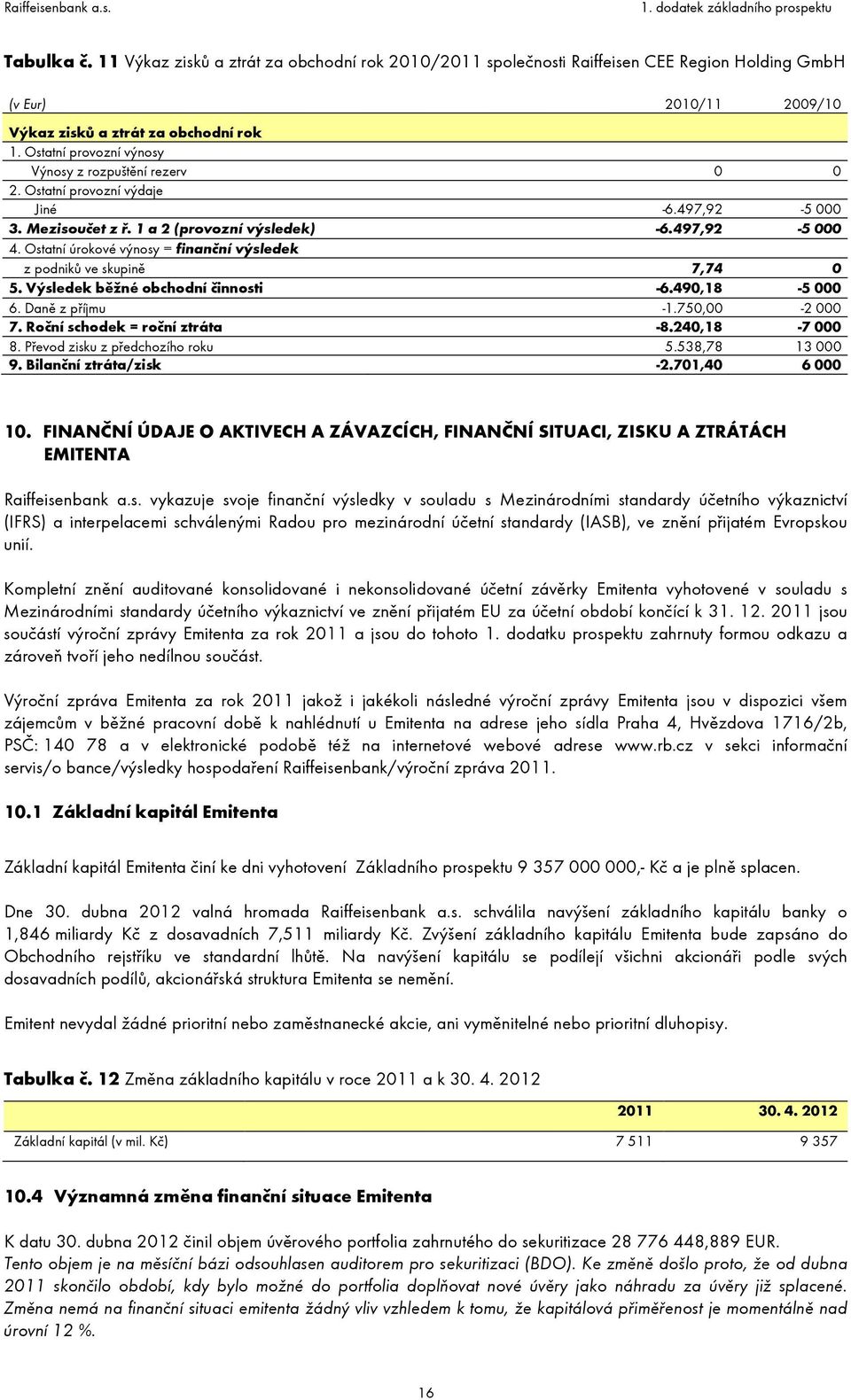 Ostatní úrokové výnosy = finanční výsledek z podniků ve skupině 7,74 0 5. Výsledek běžné obchodní činnosti -6.490,18-5 000 6. Daně z příjmu -1.750,00-2 000 7. Roční schodek = roční ztráta -8.