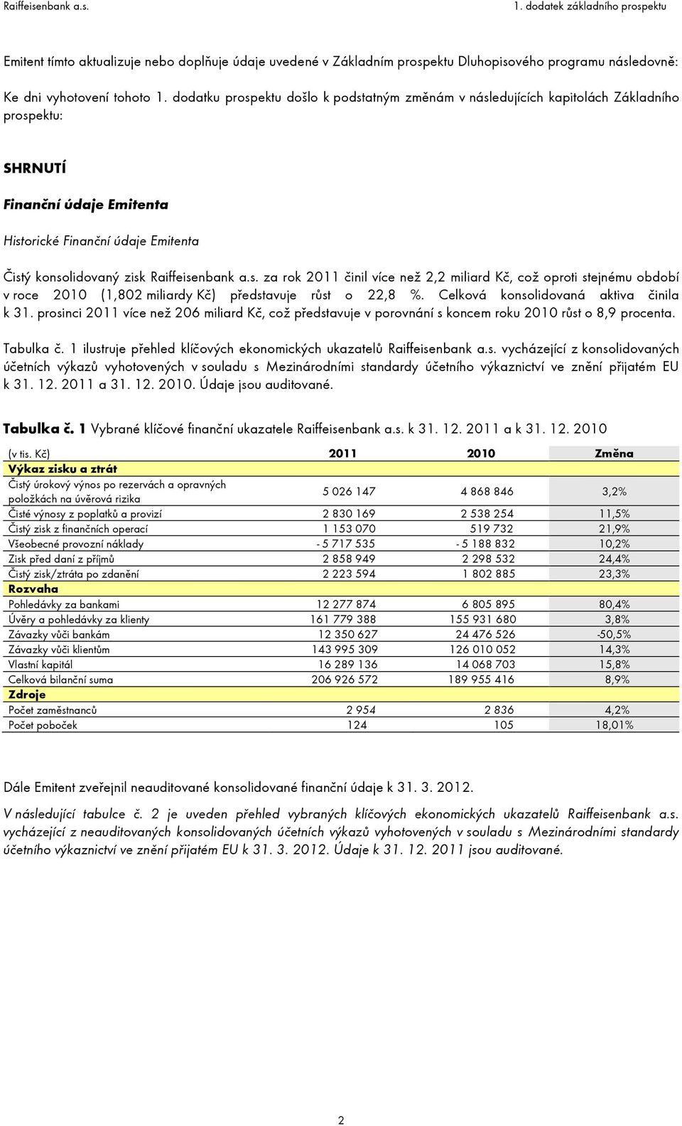 a.s. za rok 2011 činil více než 2,2 miliard Kč, což oproti stejnému období v roce 2010 (1,802 miliardy Kč) představuje růst o 22,8 %. Celková konsolidovaná aktiva činila k 31.