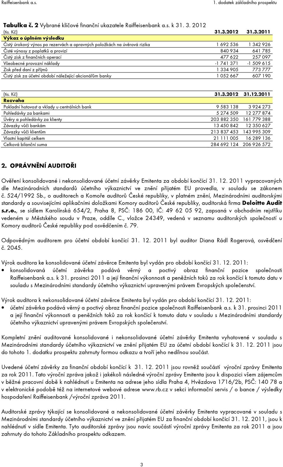 641 785 Čistý zisk z finančních operací 477 622 257 097 Všeobecné provozní náklady -1 741 371-1 509 615 Zisk před daní z příjmů 1 334 905 773 777 Čistý zisk za účetní období náležející akcionářům