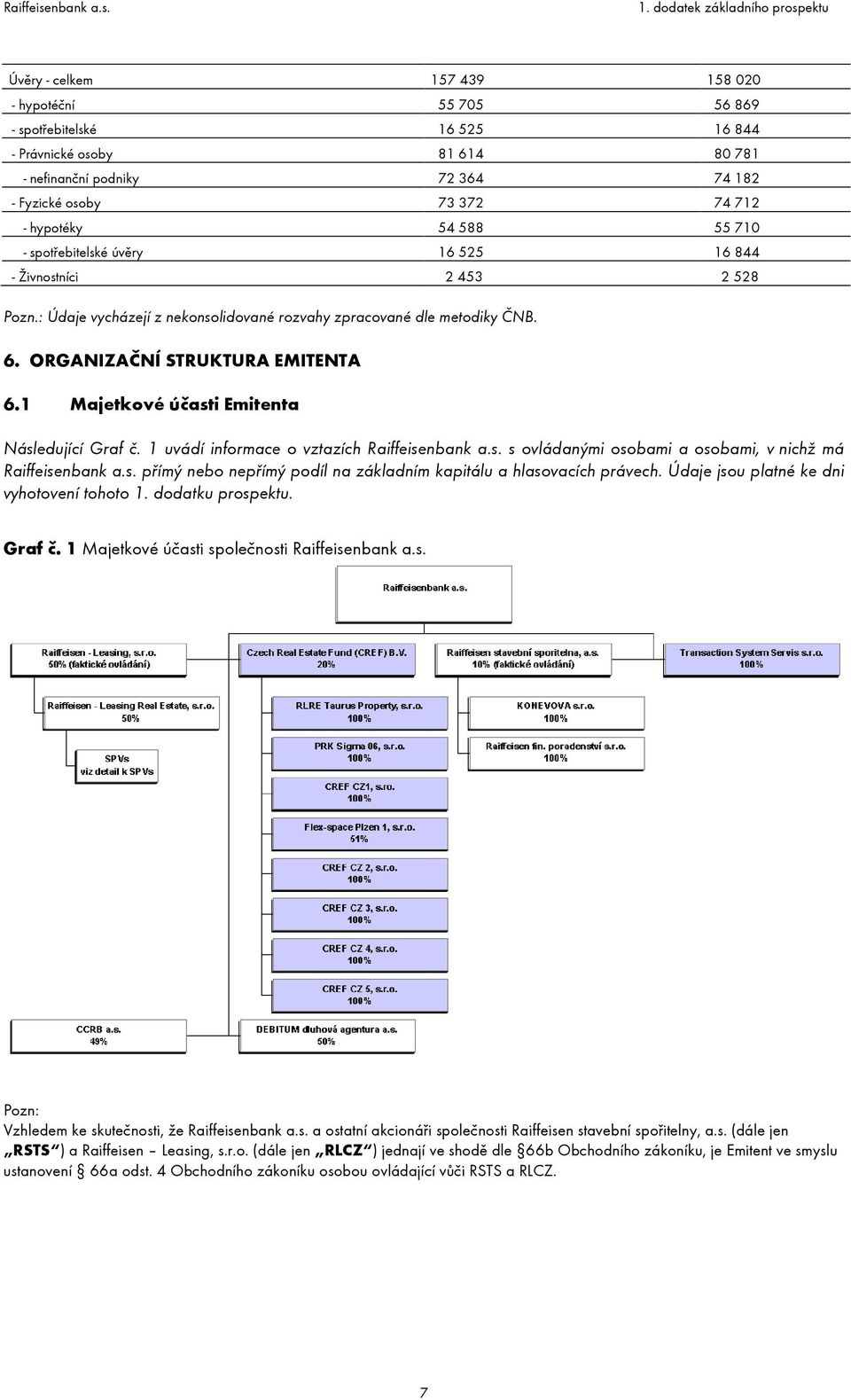 1 Majetkové účasti Emitenta Následující Graf č. 1 uvádí informace o vztazích Raiffeisenbank a.s. s ovládanými osobami a osobami, v nichž má Raiffeisenbank a.s. přímý nebo nepřímý podíl na základním kapitálu a hlasovacích právech.