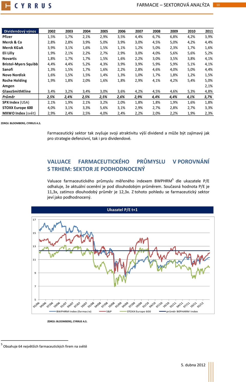 5,2% 4,3% 3,9% 3,9% 5,9% 5,9% 5,1% 4,1% Sanofi 1,3% 1,5% 1,7% 1,6% 2,2% 2,8% 4,6% 4,0% 5,0% 4,4% Novo Nordisk 1,6% 1,5% 1,5% 1,4% 1,3% 1,0% 1,7% 1,8% 1,2% 1,5% Roche Holding 1,9% 1,8% 2,0% 1,6% 1,8%