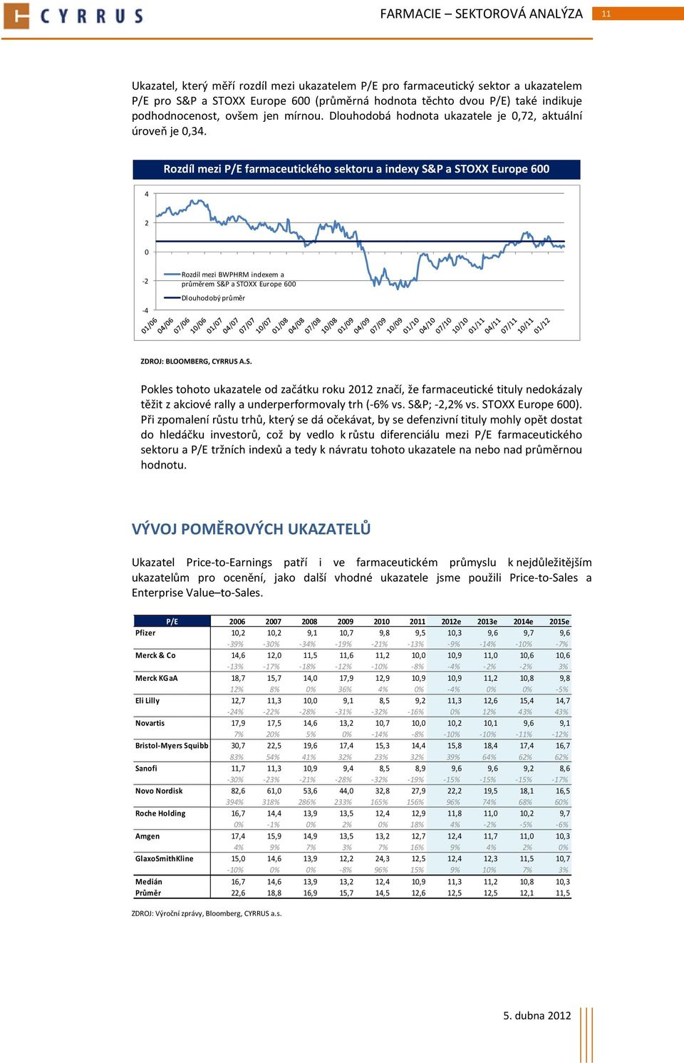 Rozdíl mezi P/E farmaceutického sektoru a indexy S&P a STOXX Europe 600 4 2 0-2 -4 Rozdíl mezi BWPHRM indexem a průměrem S&P a STOXX Europe 600 Dlouhodobý průměr ZDROJ: BLOOMBERG, CYRRUS A.S. Pokles tohoto ukazatele od začátku roku 2012 značí, že farmaceutické tituly nedokázaly těžit z akciové rally a underperformovaly trh (-6% vs.