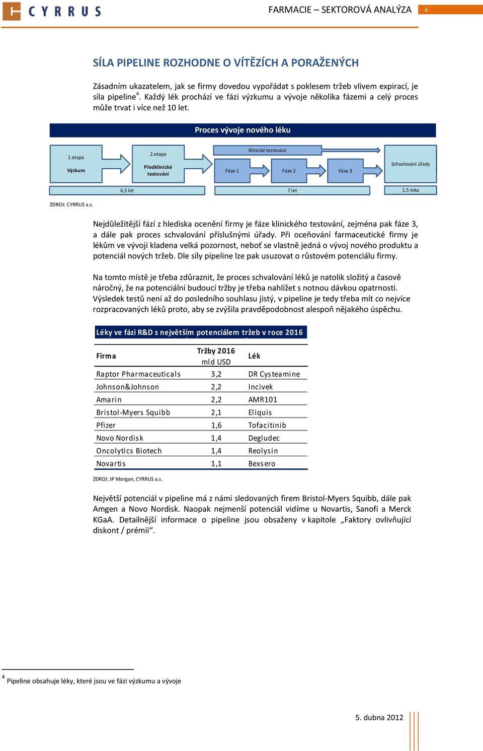 etapa Předklinické testování Fáze 1 Klinické testování Fáze 2 Fáze 3 Schvalování úřady 6,5 let 7 let 1,5 roku ZDROJ: CYRRUS a.s. Nejdůležitější fází z hlediska ocenění firmy je fáze klinického testování, zejména pak fáze 3, a dále pak proces schvalování příslušnými úřady.
