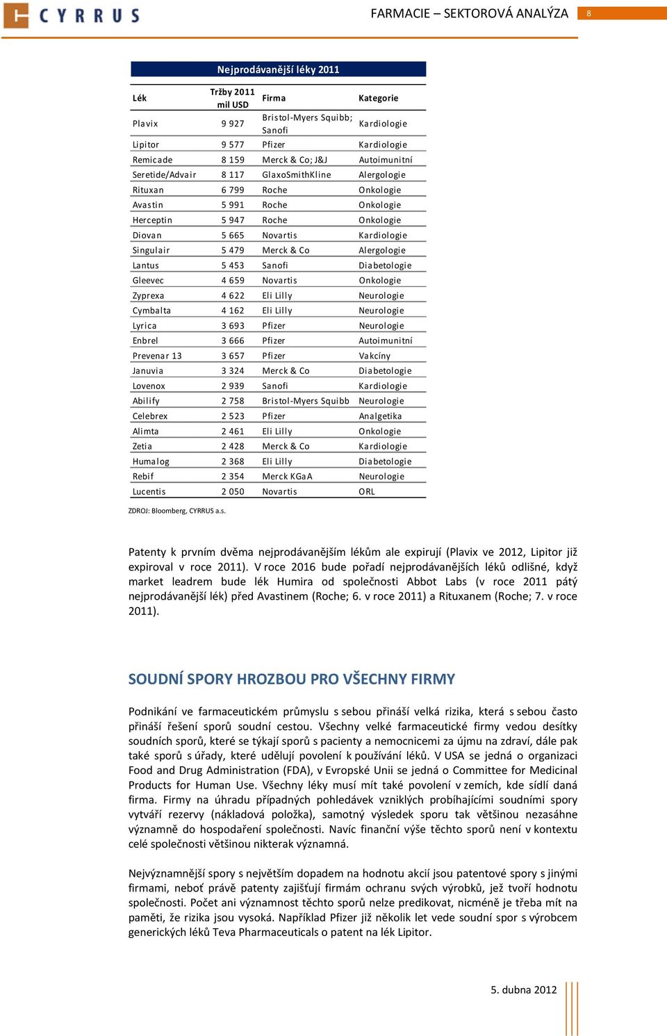 Seretide/Advair 8 117 GlaxoSmithKline Alergologie Rituxan 6 799 Roche Onkologie Avastin 5 991 Roche Onkologie Herceptin 5 947 Roche Onkologie Diovan 5 665 Novartis Kardiologie Singulair 5 479 Merck &