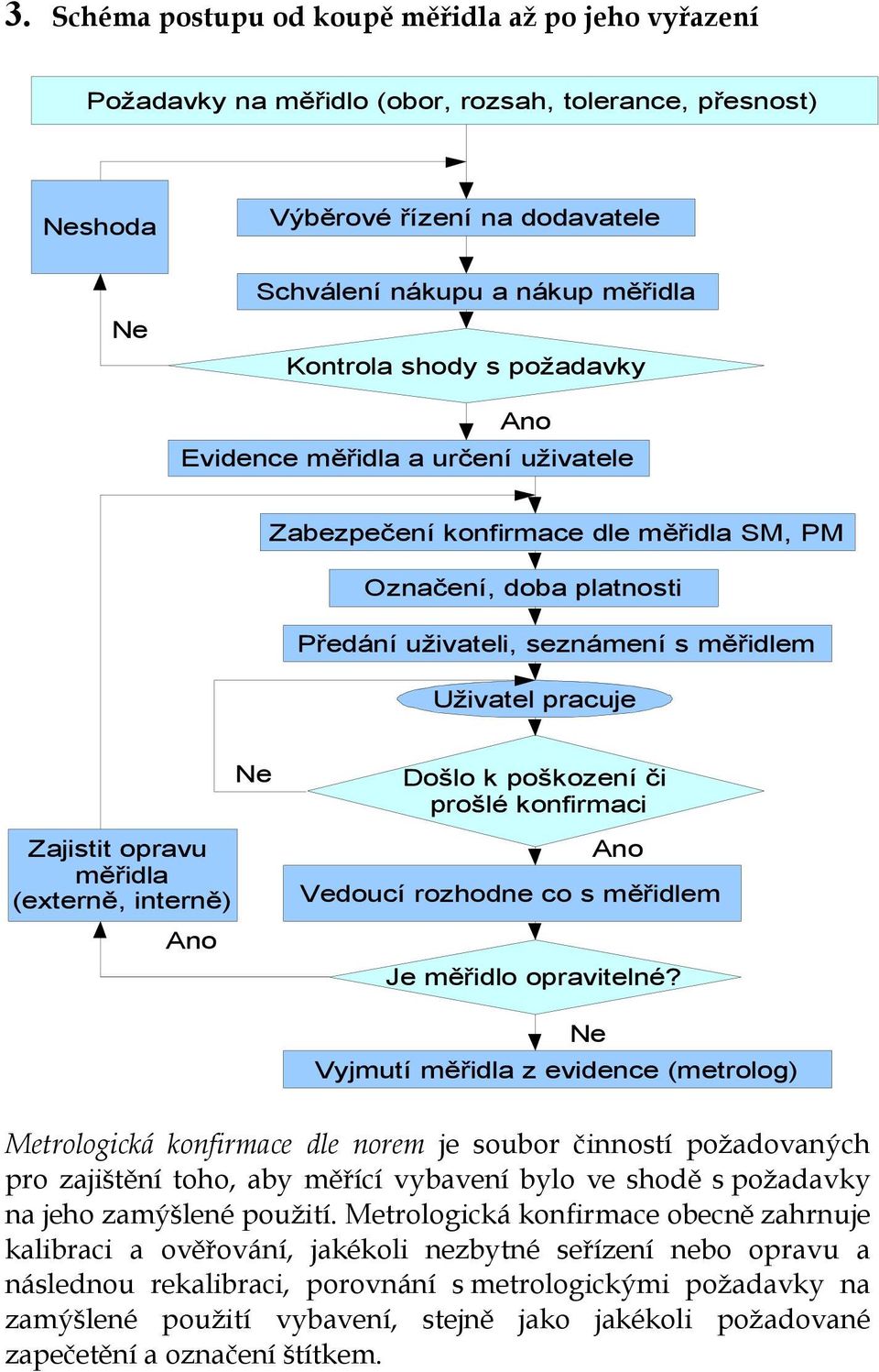 měřidla (externě, interně) Ano Ne Došlo k poškození či prošlé konfirmaci Ano Vedoucí rozhodne co s měřidlem Je měřidlo opravitelné?