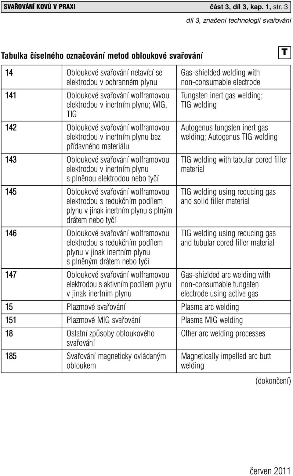 welding; elektrodou v inertním plynu; WIG, IG welding IG 142 Obloukové wolframovou Autogenus tungsten inert gas elektrodou v inertním plynu bez welding; Autogenus IG welding přídavného materiálu 143