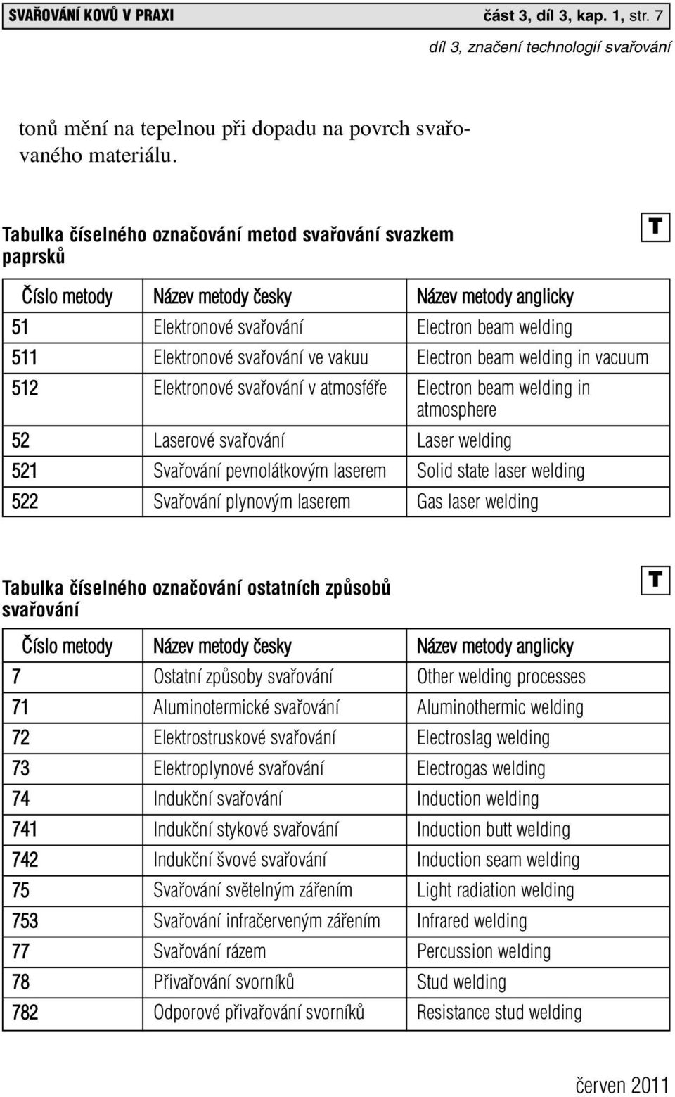 512 Elektronové v atmosféře Electron beam welding in atmosphere 52 Laserové Laser welding 521 Svařování pevnolátkovým laserem Solid state laser welding 522 Svařování plynovým laserem Gas laser