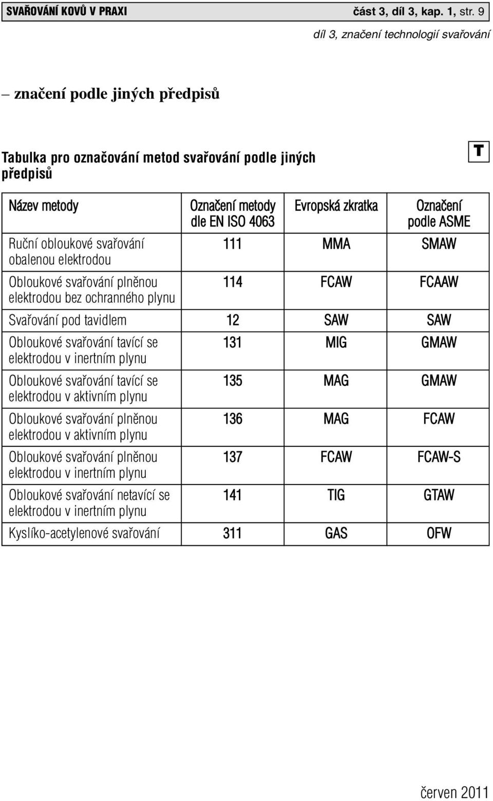 obloukové 111 MMA SMAW obalenou elektrodou Obloukové plněnou 114 FCAW FCAAW elektrodou bez ochranného plynu Svařování pod tavidlem 12 SAW SAW Obloukové tavící se 131 MIG GMAW