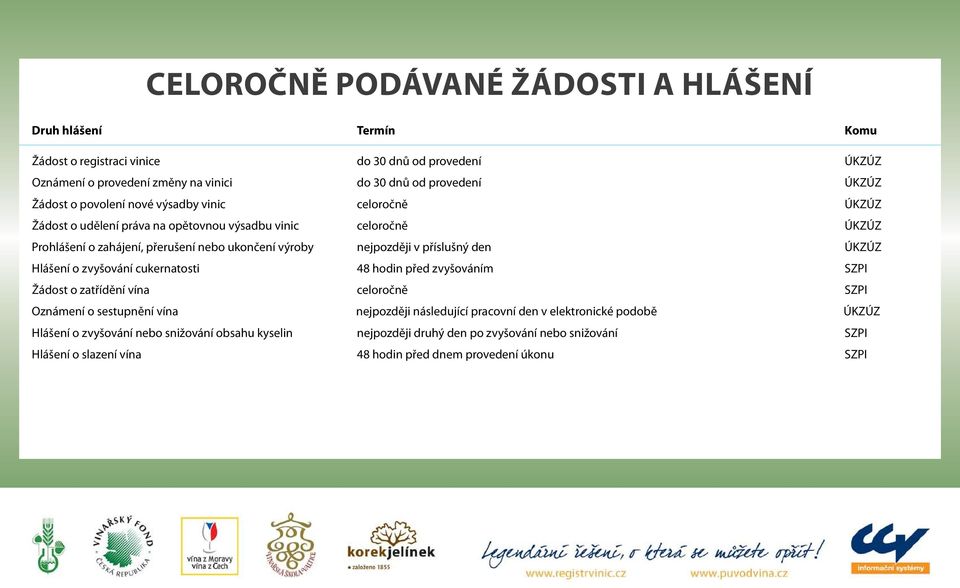 příslušný den ÚKZÚZ Hlášení o zvyšování cukernatosti hodin před zvyšováním SZPI žádost o zatřídění vína celoročně SZPI Oznámení o sestupnění vína nejpozději následující pracovní den v