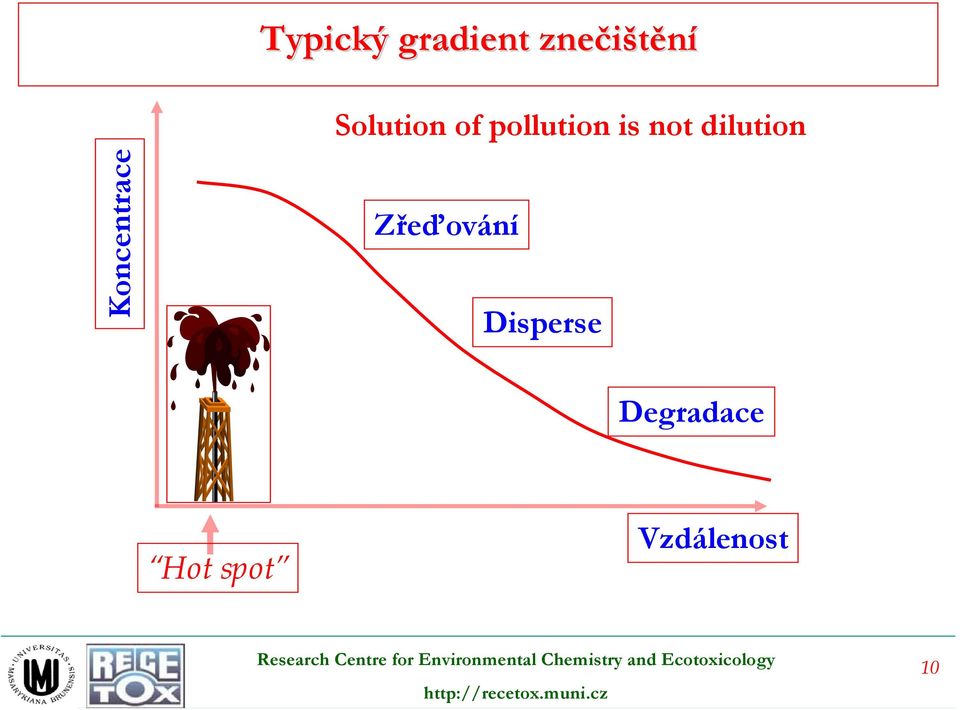 dilution Koncentrace Zřeďování