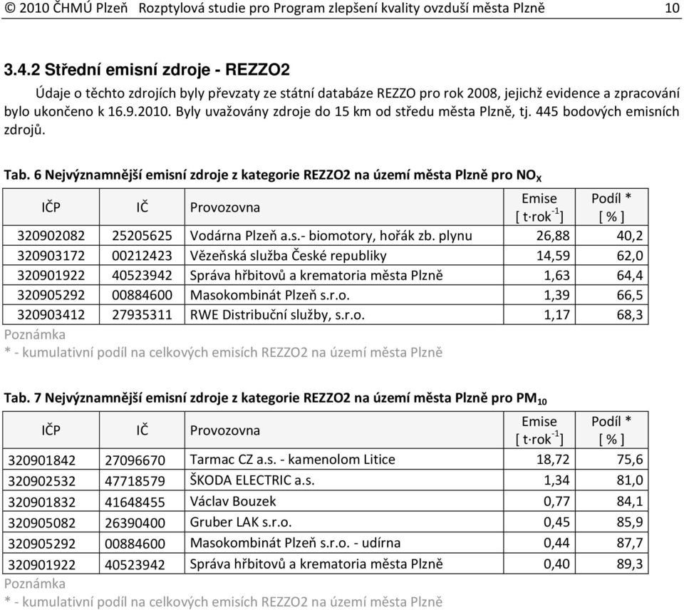 Byly uvažovány zdroje do 15 km od středu města Plzně, tj. 445 bodových emisních zdrojů. Tab.