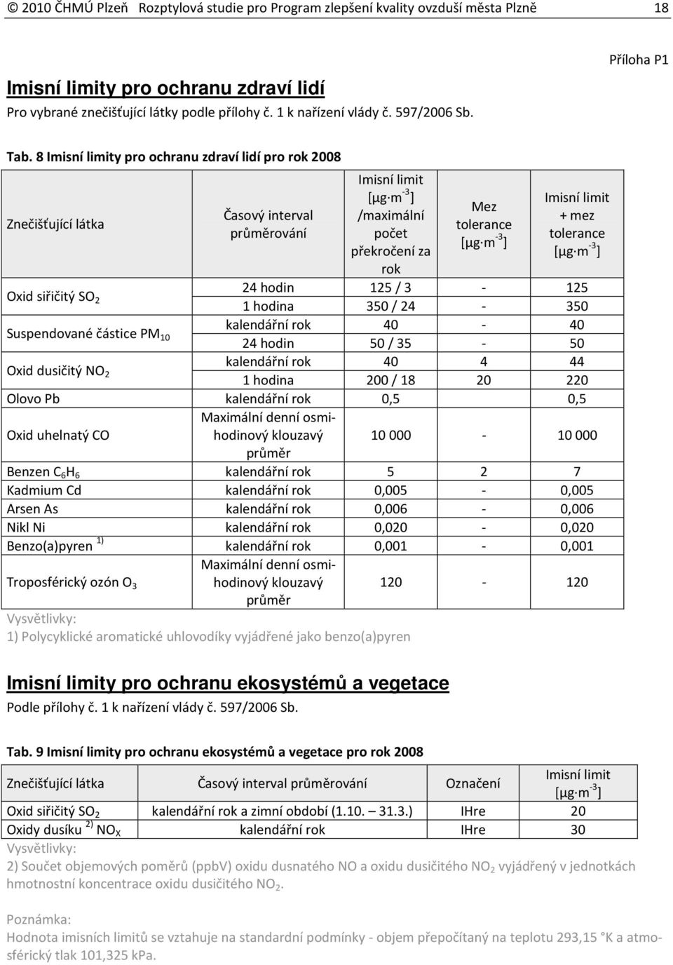 8 Imisní limity pro ochranu zdraví lidí pro rok 2008 Znečišťující látka Časový interval průměrování Imisní limit [µg m -3 ] /maximální počet překročení za rok Mez tolerance [µg m -3 ] Imisní limit +