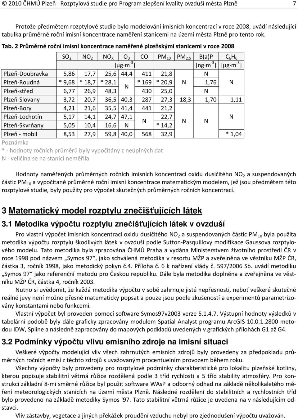 2 Průměrné roční imisní koncentrace naměřené plzeňskými stanicemi v roce 2008 SO 2 NO 2 NO X O 3 CO PM 10 PM 2,5 B(a)P C 6 H 6 [µg m -3 ] [ng m -3 ] [µg m -3 ] Plzeň-Doubravka 5,86 17,7 25,6 44,4 411