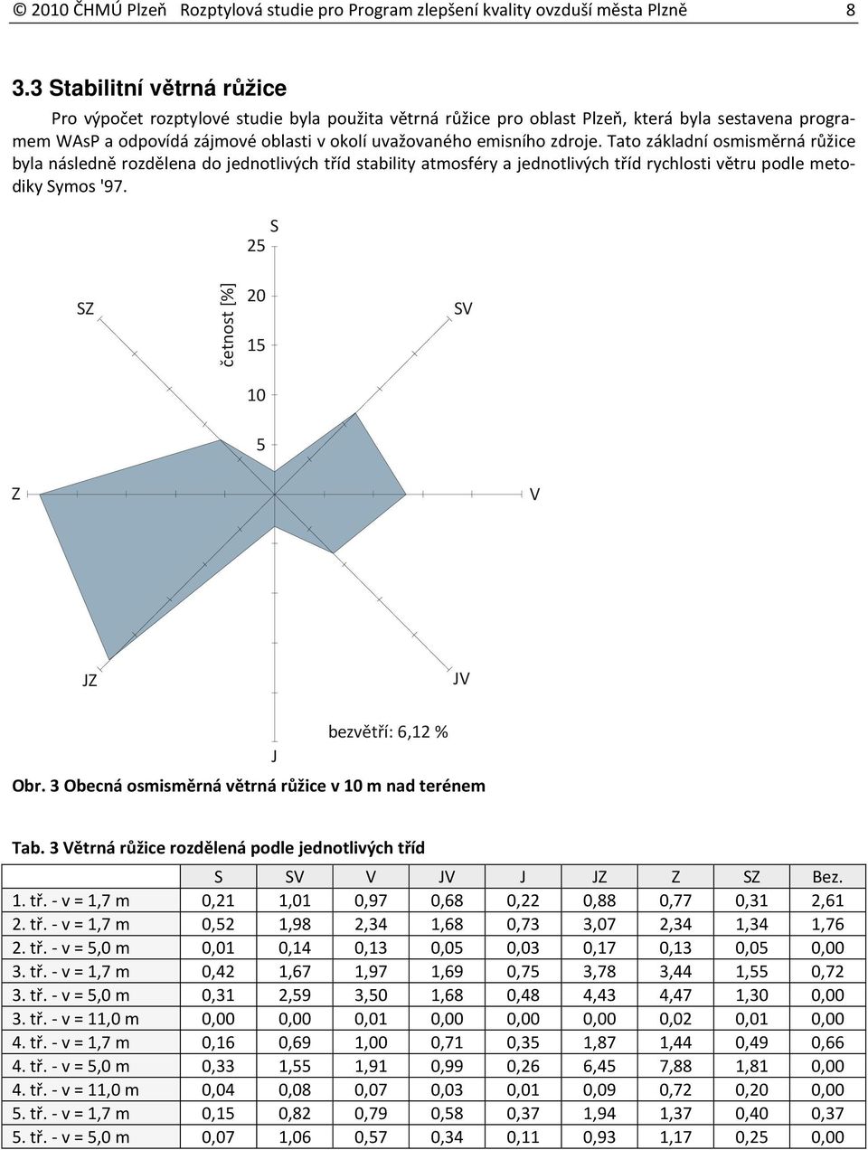 zdroje. Tato základní osmisměrná růžice byla následně rozdělena do jednotlivých tříd stability atmosféry a jednotlivých tříd rychlosti větru podle metodiky Symos '97.