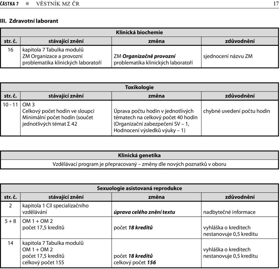 názvu ZM Toxikologie 10-11 OM 3 Celkový počet hodin ve sloupci Minimální počet hodin (součet jednotlivých témat Σ 42 Úprava počtu hodin v jednotlivých tématech na celkový počet 40 hodin (Organizační