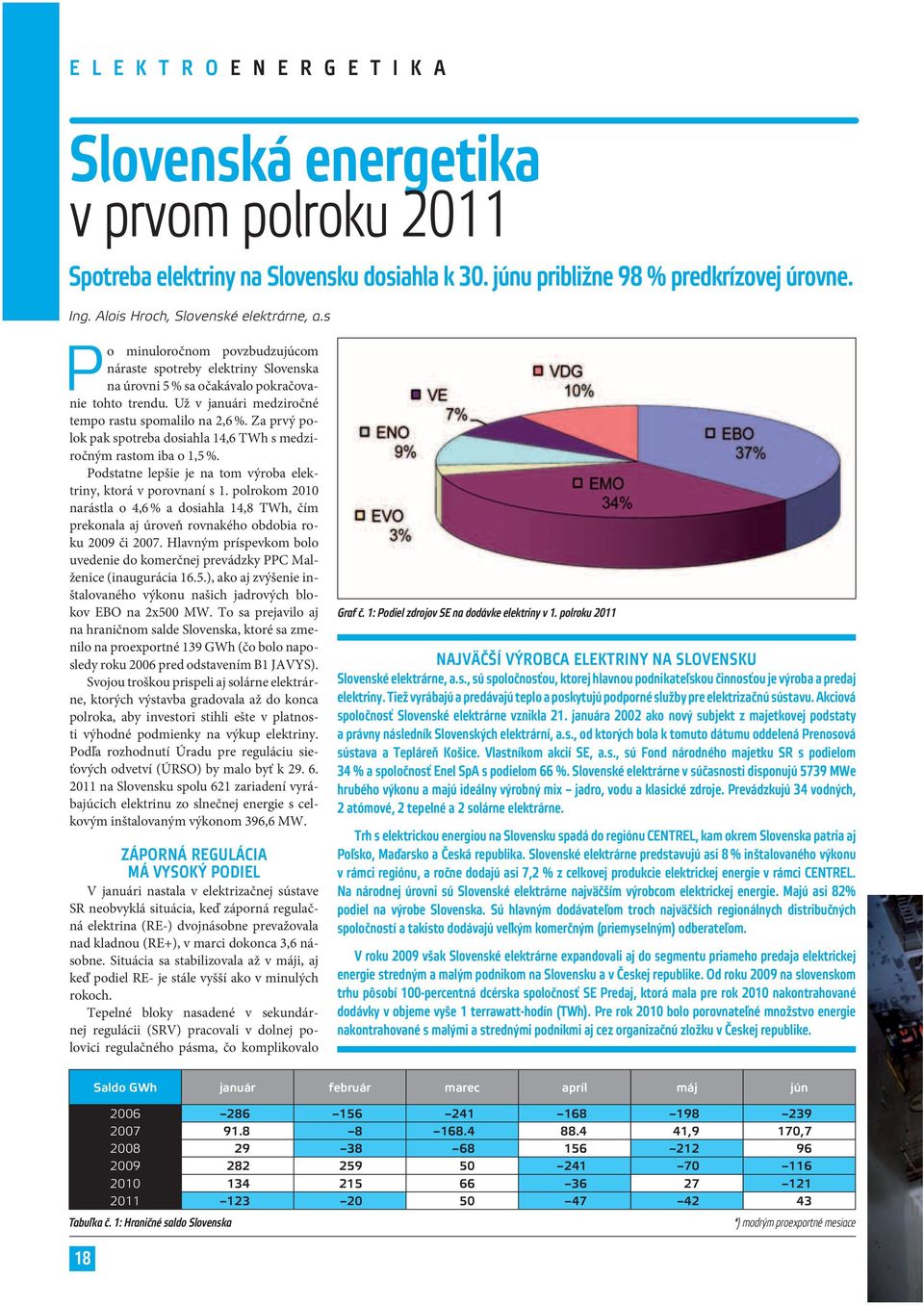 Už v januári medziročné tempo rastu spomalilo na 2,6 %. Za prvý polok pak spotreba dosiahla 14,6 TWh s medziročným rastom iba o 1,5 %.