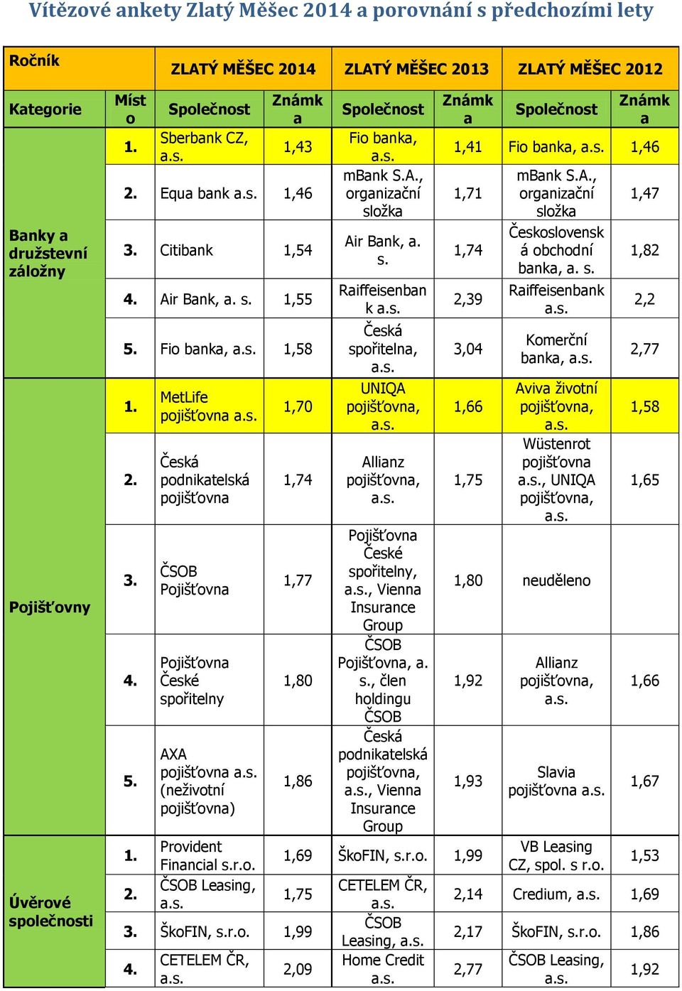 s. Česká podnikatelská pojišťovna ČSOB Pojišťovna Pojišťovna České spořitelny AXA pojišťovna a.s. (neživotní pojišťovna) Provident Financial s.r.o. ČSOB Leasing, a.s. 1,70 1,74 1,77 1,80 1,86 Společnost Fio banka, a.