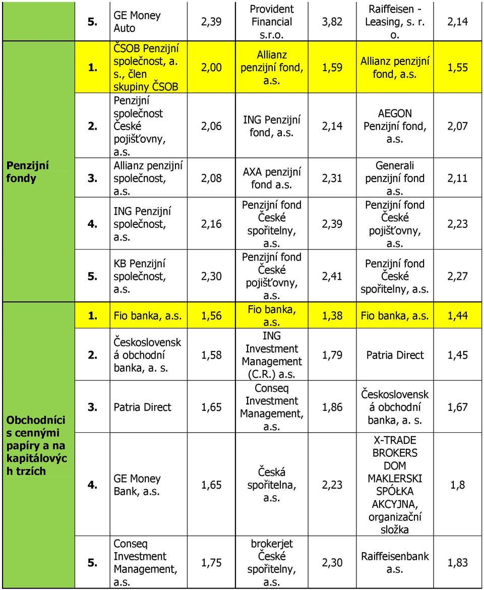 GE Money Bank, a.s. Conseq Investment Management, a.s. 1,65 1,75 Provident Financial s.r.o. Allianz penzijní fond, a.s. ING Penzijní fond, a.s. AXA penzijní fond a.s. Penzijní fond České spořitelny, a.