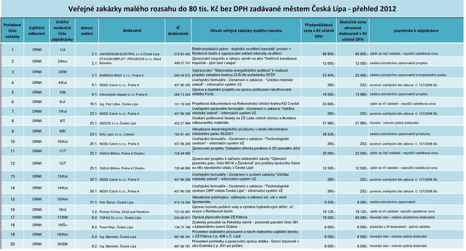 rozsahu Předpokládaná cena v Kč včetně DPH Skutečná cena uhrazená dodavateli v Kč včetně DPH poznámka k objednávce 1 ORMI 1/Ji 2 ORMI 2/Nov 3 ORMI 3/EM 4 ORMI 4/Kut 5 ORMI 5/Bl 6 ORMI 6/Ji 7 ORMI