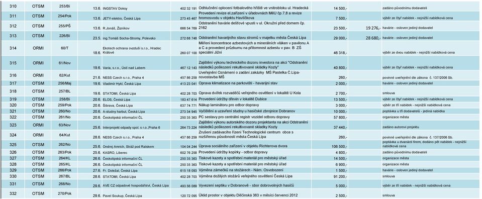 JETY-elektro, Česká Lípa 273 45 467 hromosvodu v objektu Havlíčkova 7 500,- výběr ze čtyř nabídek - nejnižší nabídková cena Odstranění havárie dešťové vpusti v ul. Okružní před domem čp. 13.6. R.