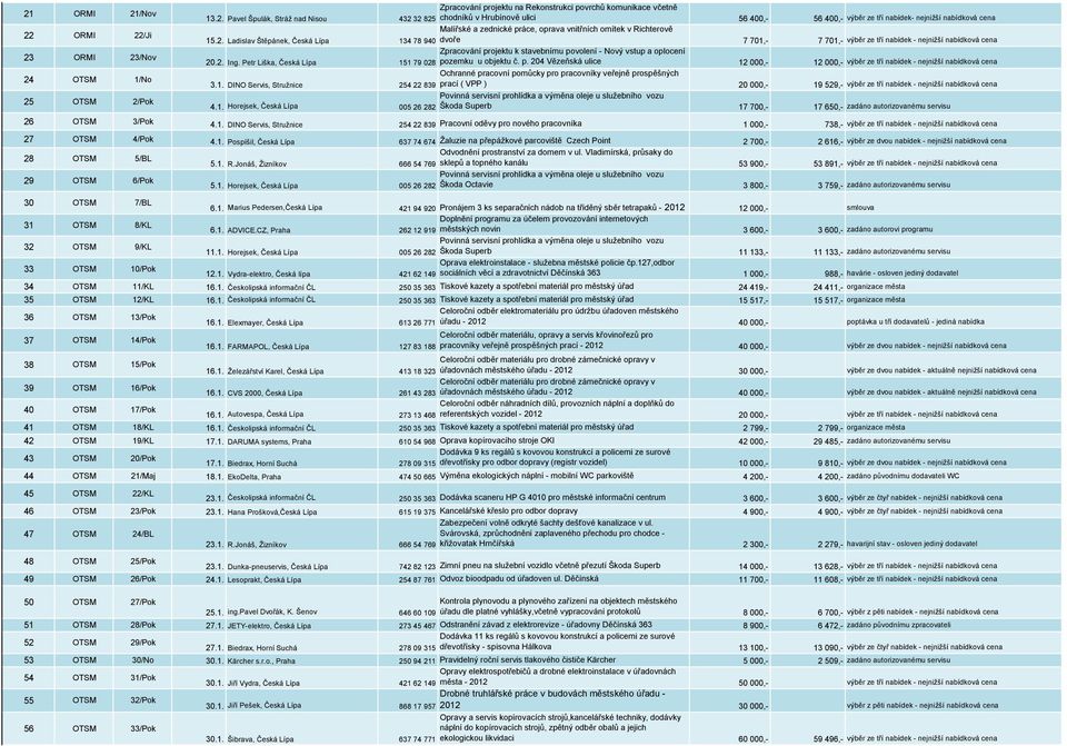 Ladislav Štěpánek, Česká Lípa 134 78 940 dvoře 7 701,- 7 701,- výběr ze tří nabídek - nejnižší nabídková cena Zpracování projektu k stavebnímu povolení - Nový vstup a oplocení 20.2. Ing.