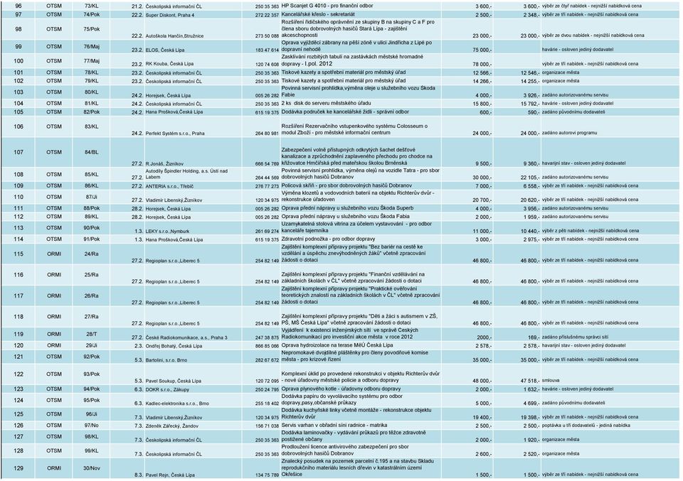 ze dvou nabídek - nejnižší nabídková cena 99 OTSM 76/Maj Oprava vyjížděcí zábrany na pěší zóně v ulici Jindřicha z Lipé po 23