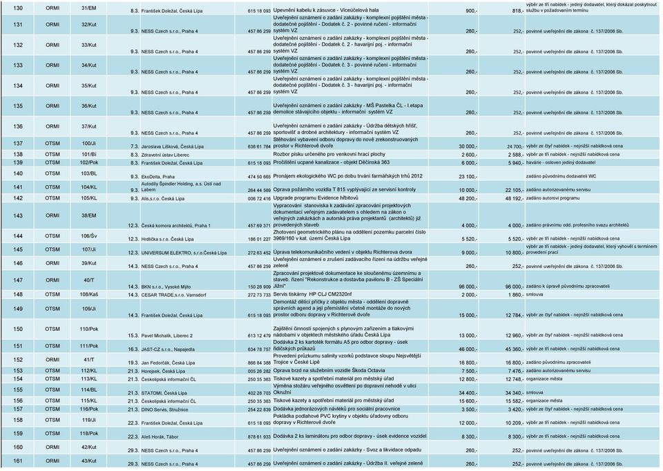 2 - povinné ručení - informační 9.3. NESS Czech s.r.o., Praha 4 457 86 259 systém VZ 260,- 252,- povinné uveřejnění dle zákona č. 137/2006 Sb.