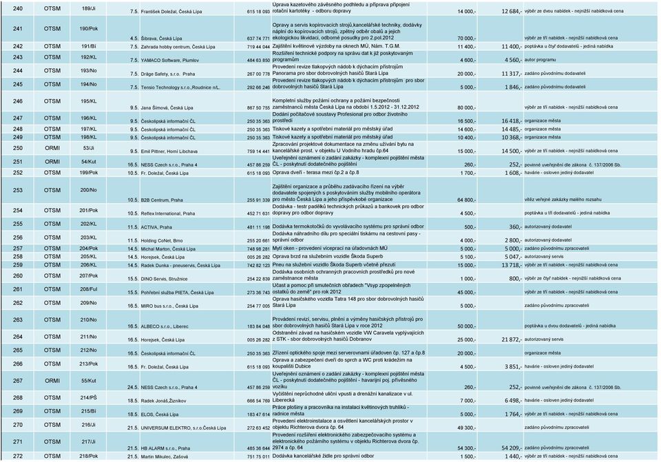 strojů,kancelářské techniky, dodávky náplní do kopírovacích strojů, zpětný odběr obalů a jejich 4.5. Šibrava, Česká Lípa 637 74 771 ekologickou likvidaci, odborné posudky pro 2.pol.