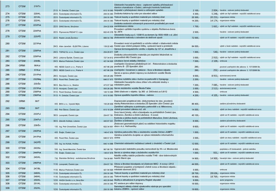 5. Českolipská informační ČL 250 35 363 Tiskové kazety a spotřební materiál pro městský úřad 20 300,- 20 253,- organizace města 276 OTSM 222/KL 22.5. Českolipská informační ČL 250 35 363 Tiskové