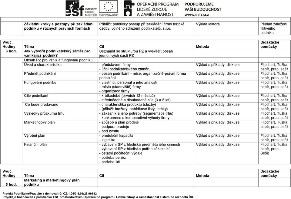 jednotlivých částí PZ Obsah PZ pro vznik a fungování podniku: Úvod a charakteristika - představení firmy Výklad s příklady, diskuse - účel podnikatelského záměru Předmět podnikání - obsah podnikání -